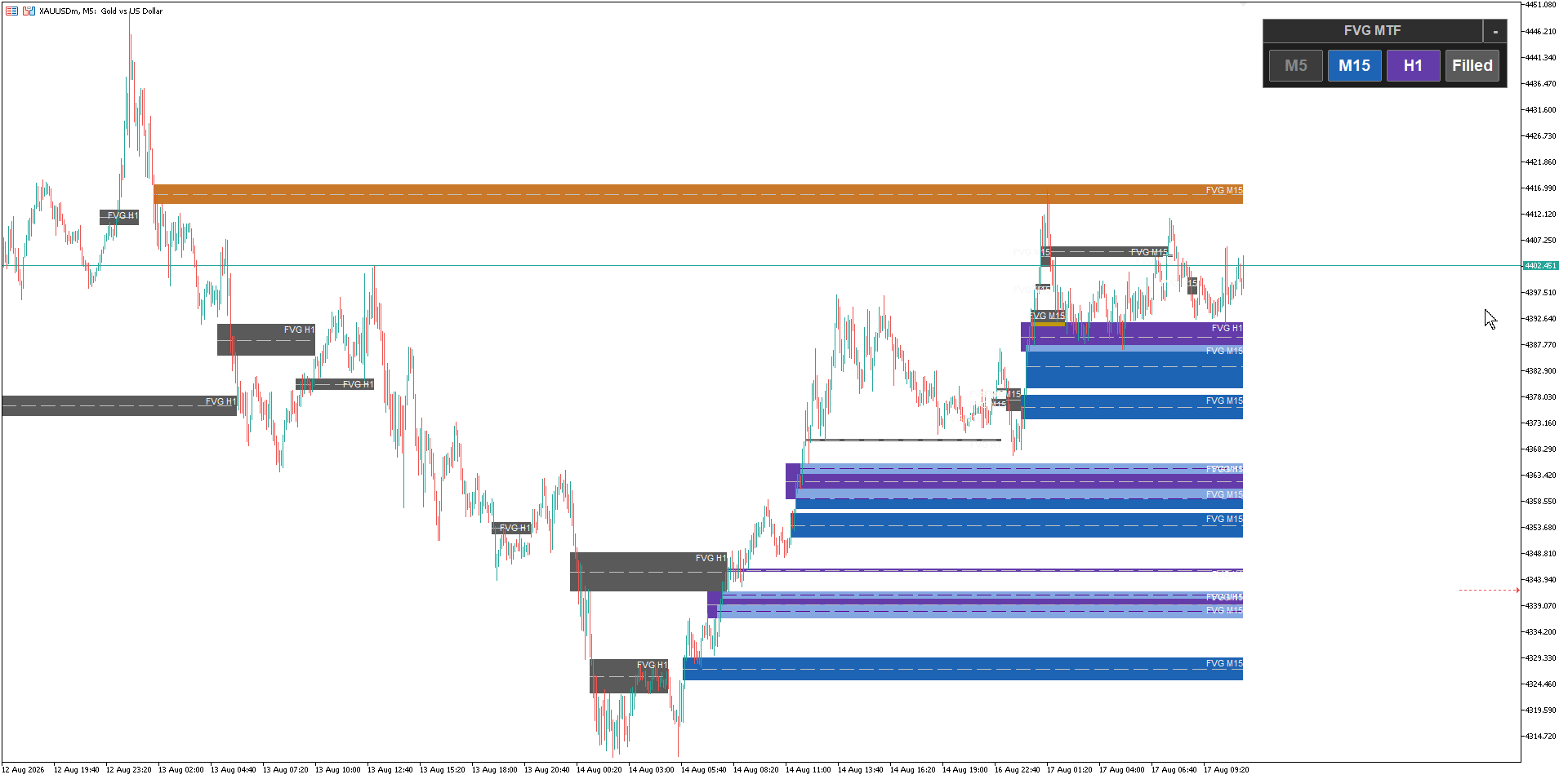 Fair Value Gap Zones Multi Timeframe on a chart