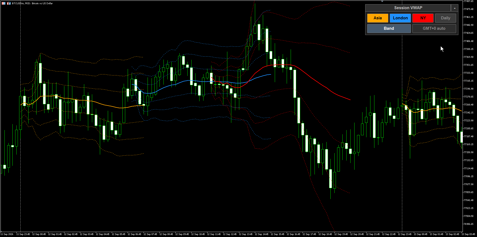 Multi Session VWAP with Deviation Bands on a chart